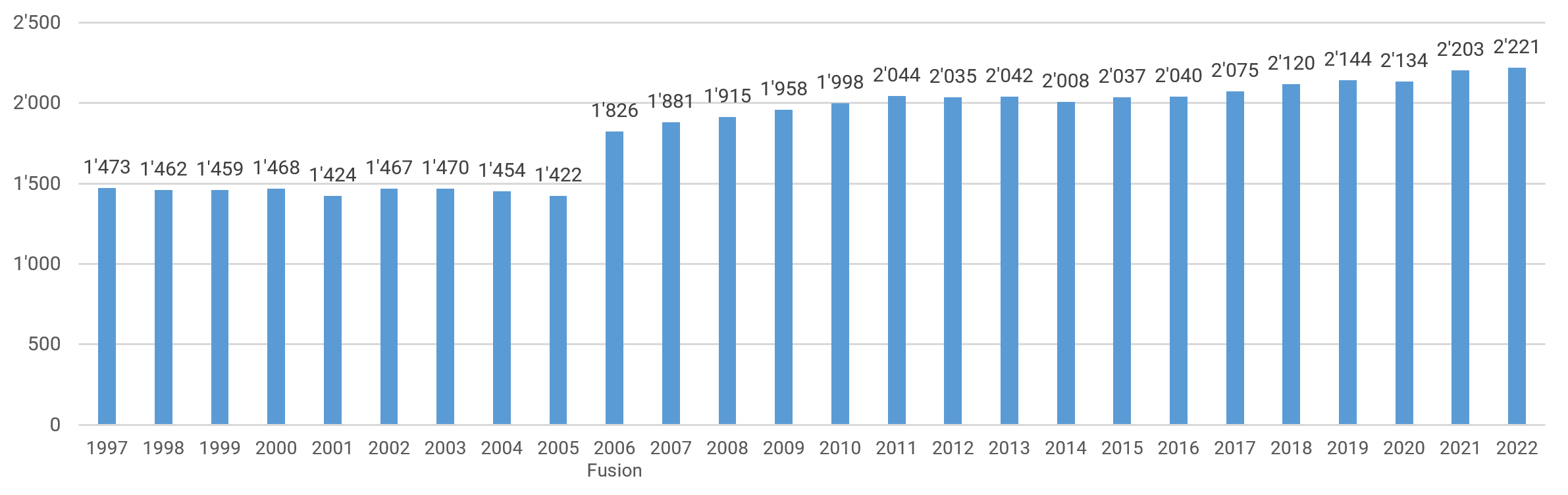 Gemeinde in Zahlen / Villigen